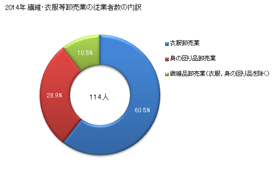 グラフ 年次 鳥取県の繊維・衣服等卸売業の状況 繊維・衣服等卸売業の従業者数の内訳