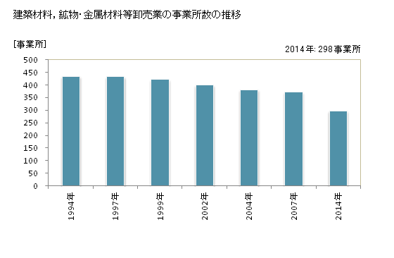 グラフ 年次 鳥取県の建築材料，鉱物・金属材料等卸売業の状況 建築材料，鉱物・金属材料等卸売業の事業所数の推移