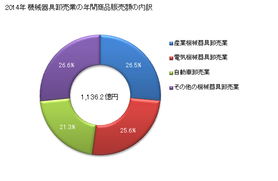 グラフ 年次 鳥取県の機械器具卸売業の状況 機械器具卸売業の年間商品販売額の内訳