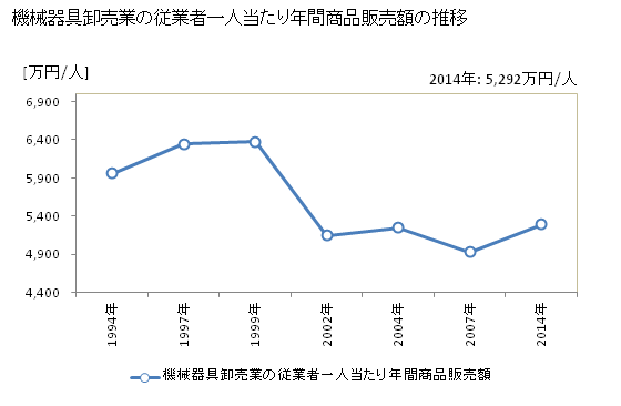 グラフ 年次 鳥取県の機械器具卸売業の状況 機械器具卸売業の従業者一人当たり年間商品販売額の推移