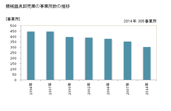 グラフ 年次 鳥取県の機械器具卸売業の状況 機械器具卸売業の事業所数の推移