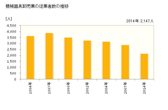 グラフ 年次 鳥取県の機械器具卸売業の状況 機械器具卸売業の従業者数の推移