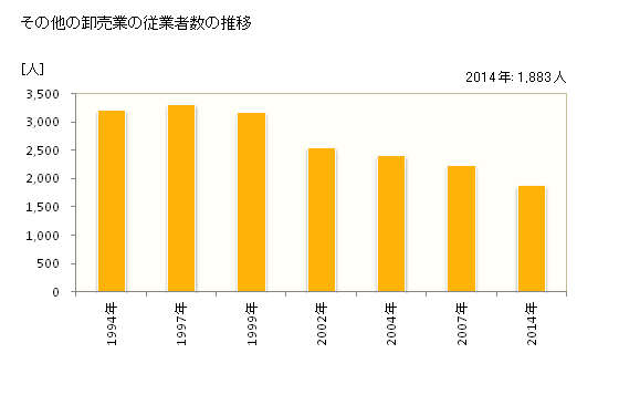 グラフ 年次 鳥取県のその他の卸売業の状況 その他の卸売業の従業者数の推移