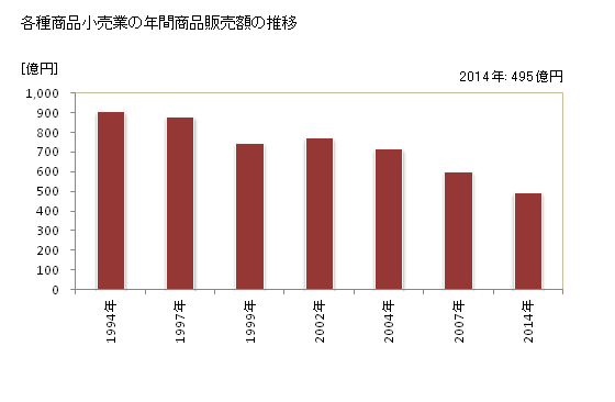グラフ 年次 鳥取県の各種商品小売業の状況 各種商品小売業の年間商品販売額の推移