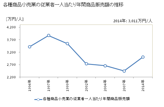 グラフ 年次 鳥取県の各種商品小売業の状況 各種商品小売業の従業者一人当たり年間商品販売額の推移