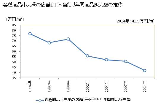 グラフ 年次 鳥取県の各種商品小売業の状況 各種商品小売業の店舗1平米当たり年間商品販売額の推移
