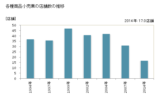 グラフ 年次 鳥取県の各種商品小売業の状況 各種商品小売業の店舗数の推移