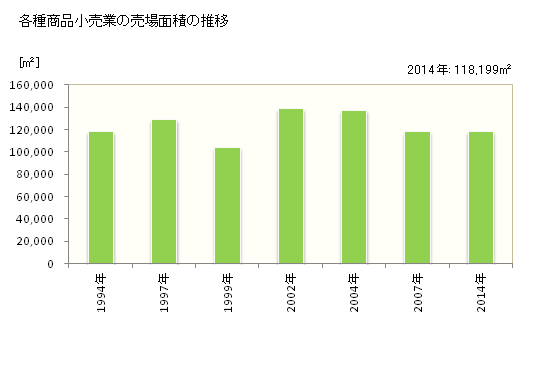 グラフ 年次 鳥取県の各種商品小売業の状況 各種商品小売業の売場面積の推移