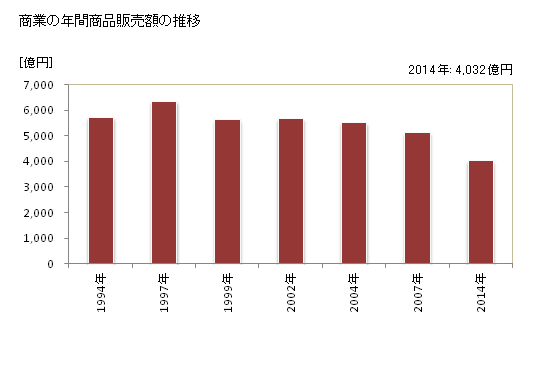 グラフ 年次 鳥取市(ﾄｯﾄﾘｼ 鳥取県)の商業の状況 商業の年間商品販売額の推移