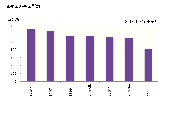 グラフ 年次 鳥取市(ﾄｯﾄﾘｼ 鳥取県)の商業の状況 卸売業の事業所数