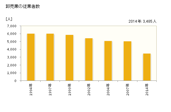 グラフ 年次 鳥取市(ﾄｯﾄﾘｼ 鳥取県)の商業の状況 卸売業の従業者数