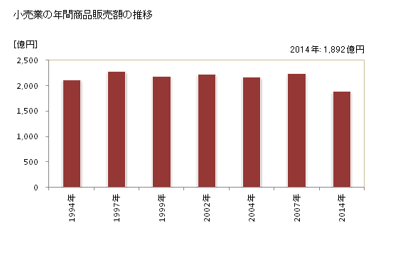 グラフ 年次 鳥取市(ﾄｯﾄﾘｼ 鳥取県)の商業の状況 小売業の年間商品販売額の推移