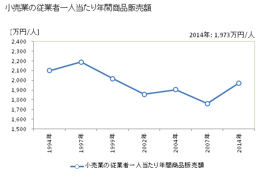 グラフ 年次 鳥取市(ﾄｯﾄﾘｼ 鳥取県)の商業の状況 小売業の従業者一人当たり年間商品販売額