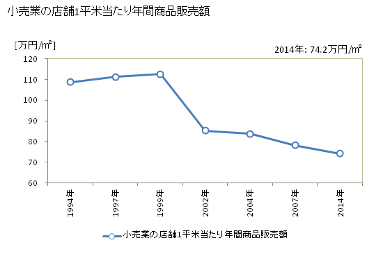 グラフ 年次 鳥取市(ﾄｯﾄﾘｼ 鳥取県)の商業の状況 小売業の店舗1平米当たり年間商品販売額