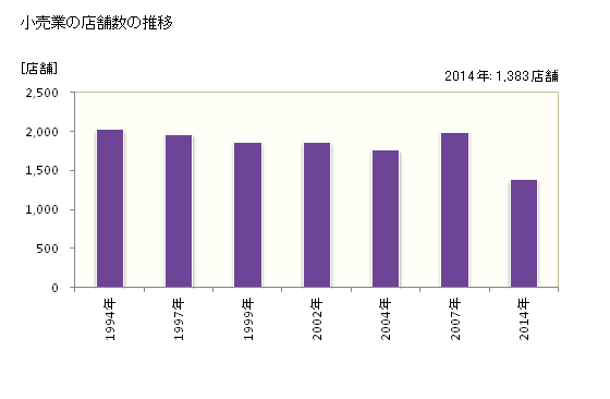 グラフ 年次 鳥取市(ﾄｯﾄﾘｼ 鳥取県)の商業の状況 小売業の店舗数の推移