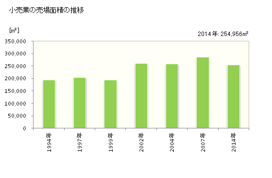 グラフ 年次 鳥取市(ﾄｯﾄﾘｼ 鳥取県)の商業の状況 小売業の売場面積の推移