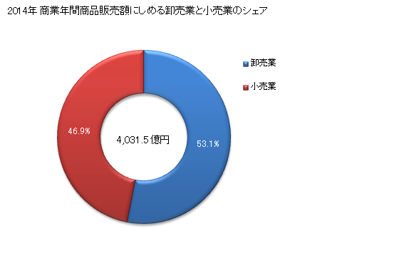 グラフ 年次 鳥取市(ﾄｯﾄﾘｼ 鳥取県)の商業の状況 商業年間商品販売額にしめる卸売業と小売業のシェア