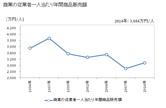 グラフ 年次 鳥取市(ﾄｯﾄﾘｼ 鳥取県)の商業の状況 商業の従業者一人当たり年間商品販売額