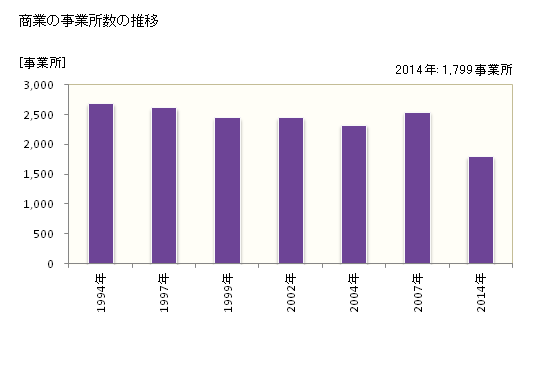 グラフ 年次 鳥取市(ﾄｯﾄﾘｼ 鳥取県)の商業の状況 商業の事業所数の推移