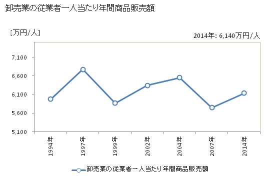 グラフ 年次 鳥取市(ﾄｯﾄﾘｼ 鳥取県)の商業の状況 卸売業の従業者一人当たり年間商品販売額