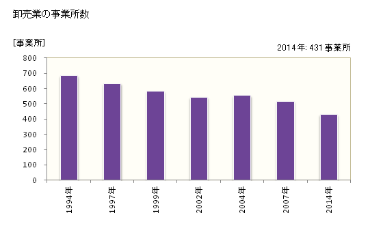 グラフ 年次 米子市(ﾖﾅｺﾞｼ 鳥取県)の商業の状況 卸売業の事業所数