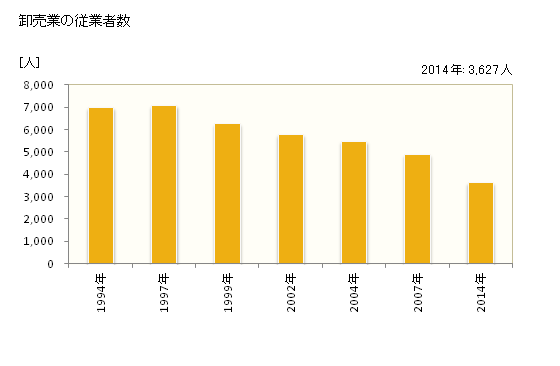 グラフ 年次 米子市(ﾖﾅｺﾞｼ 鳥取県)の商業の状況 卸売業の従業者数