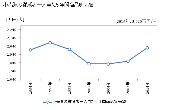 グラフ 年次 米子市(ﾖﾅｺﾞｼ 鳥取県)の商業の状況 小売業の従業者一人当たり年間商品販売額