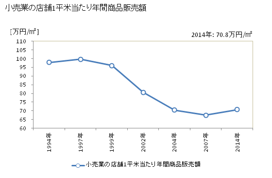 グラフ 年次 米子市(ﾖﾅｺﾞｼ 鳥取県)の商業の状況 小売業の店舗1平米当たり年間商品販売額
