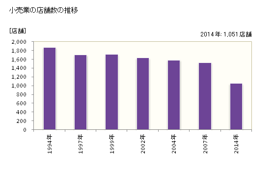 グラフ 年次 米子市(ﾖﾅｺﾞｼ 鳥取県)の商業の状況 小売業の店舗数の推移