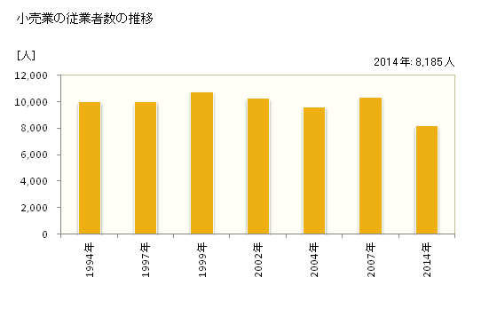 グラフ 年次 米子市(ﾖﾅｺﾞｼ 鳥取県)の商業の状況 小売業の従業者数の推移