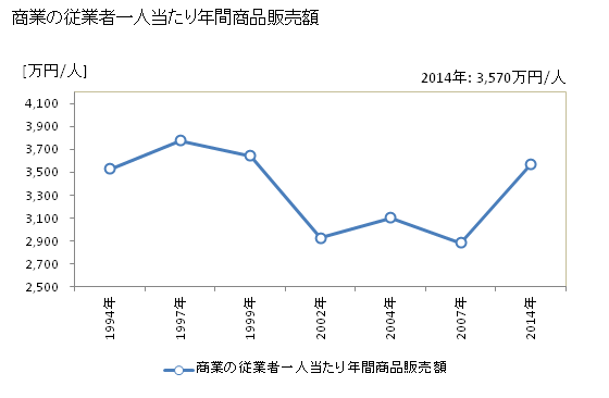 グラフ 年次 米子市(ﾖﾅｺﾞｼ 鳥取県)の商業の状況 商業の従業者一人当たり年間商品販売額