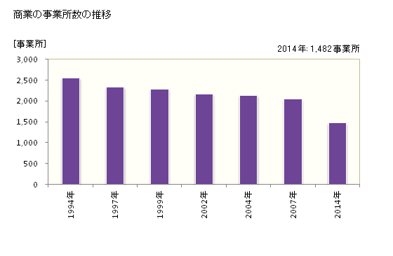 グラフ 年次 米子市(ﾖﾅｺﾞｼ 鳥取県)の商業の状況 商業の事業所数の推移