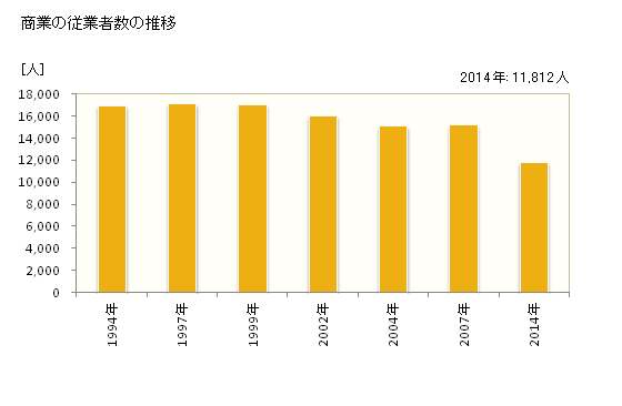 グラフ 年次 米子市(ﾖﾅｺﾞｼ 鳥取県)の商業の状況 商業の従業者数の推移