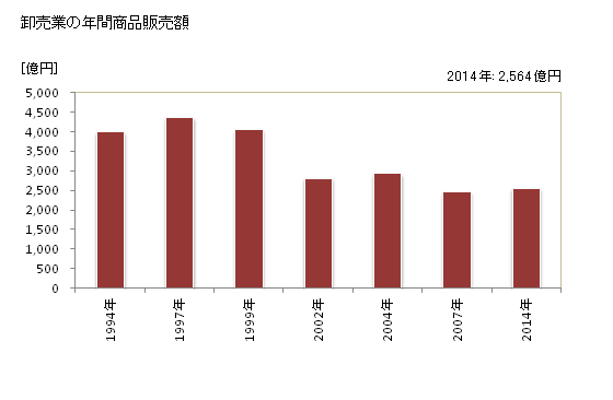 グラフ 年次 米子市(ﾖﾅｺﾞｼ 鳥取県)の商業の状況 卸売業の年間商品販売額