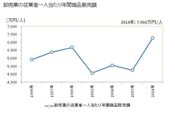 グラフ 年次 米子市(ﾖﾅｺﾞｼ 鳥取県)の商業の状況 卸売業の従業者一人当たり年間商品販売額