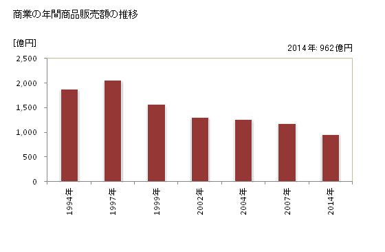グラフ 年次 倉吉市(ｸﾗﾖｼｼ 鳥取県)の商業の状況 商業の年間商品販売額の推移