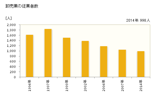 グラフ 年次 倉吉市(ｸﾗﾖｼｼ 鳥取県)の商業の状況 卸売業の従業者数