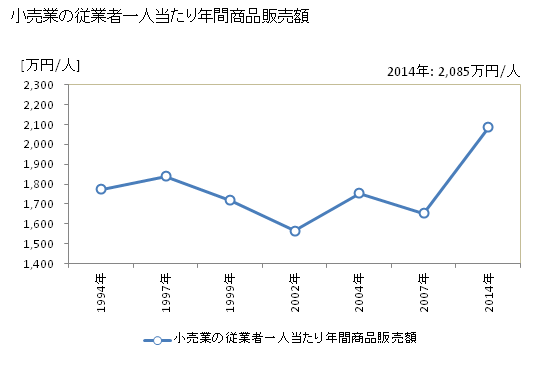 グラフ 年次 倉吉市(ｸﾗﾖｼｼ 鳥取県)の商業の状況 小売業の従業者一人当たり年間商品販売額