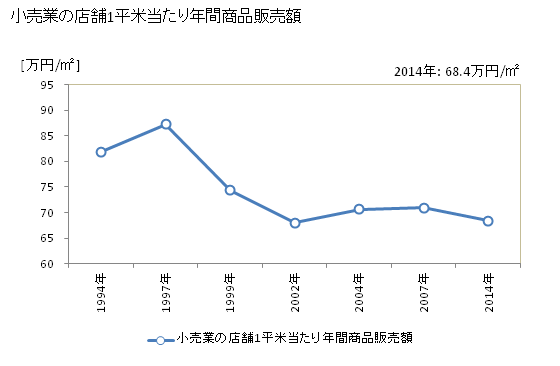 グラフ 年次 倉吉市(ｸﾗﾖｼｼ 鳥取県)の商業の状況 小売業の店舗1平米当たり年間商品販売額