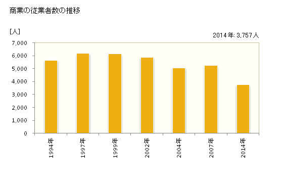グラフ 年次 倉吉市(ｸﾗﾖｼｼ 鳥取県)の商業の状況 商業の従業者数の推移