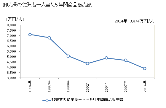 グラフ 年次 倉吉市(ｸﾗﾖｼｼ 鳥取県)の商業の状況 卸売業の従業者一人当たり年間商品販売額