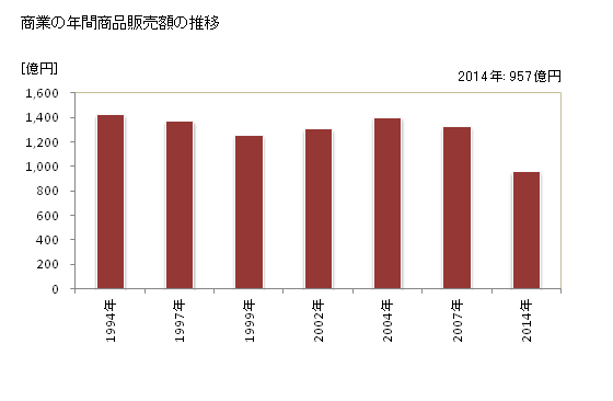 グラフ 年次 境港市(ｻｶｲﾐﾅﾄｼ 鳥取県)の商業の状況 商業の年間商品販売額の推移