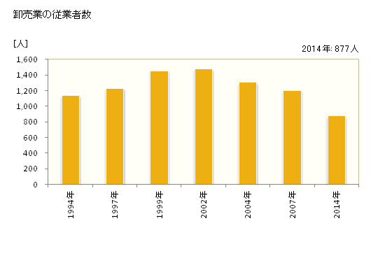 グラフ 年次 境港市(ｻｶｲﾐﾅﾄｼ 鳥取県)の商業の状況 卸売業の従業者数