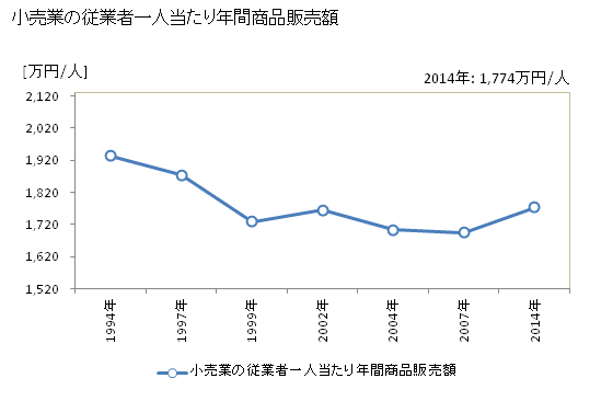グラフ 年次 境港市(ｻｶｲﾐﾅﾄｼ 鳥取県)の商業の状況 小売業の従業者一人当たり年間商品販売額