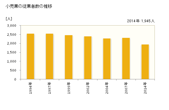 グラフ 年次 境港市(ｻｶｲﾐﾅﾄｼ 鳥取県)の商業の状況 小売業の従業者数の推移