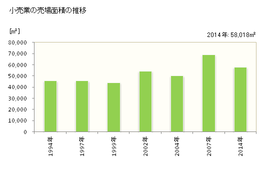 グラフ 年次 境港市(ｻｶｲﾐﾅﾄｼ 鳥取県)の商業の状況 小売業の売場面積の推移