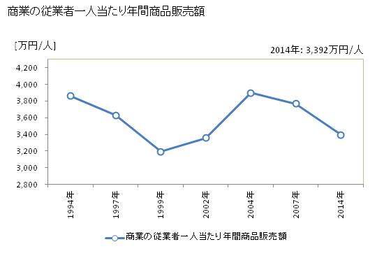 グラフ 年次 境港市(ｻｶｲﾐﾅﾄｼ 鳥取県)の商業の状況 商業の従業者一人当たり年間商品販売額