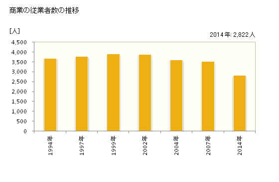 グラフ 年次 境港市(ｻｶｲﾐﾅﾄｼ 鳥取県)の商業の状況 商業の従業者数の推移