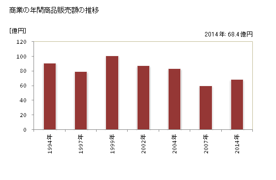 グラフ 年次 岩美町(ｲﾜﾐﾁｮｳ 鳥取県)の商業の状況 商業の年間商品販売額の推移