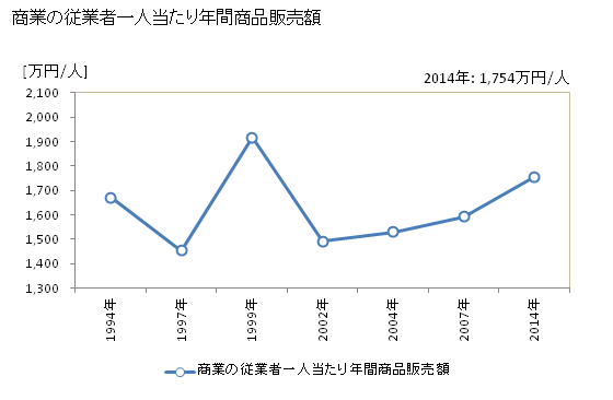グラフ 年次 岩美町(ｲﾜﾐﾁｮｳ 鳥取県)の商業の状況 商業の従業者一人当たり年間商品販売額